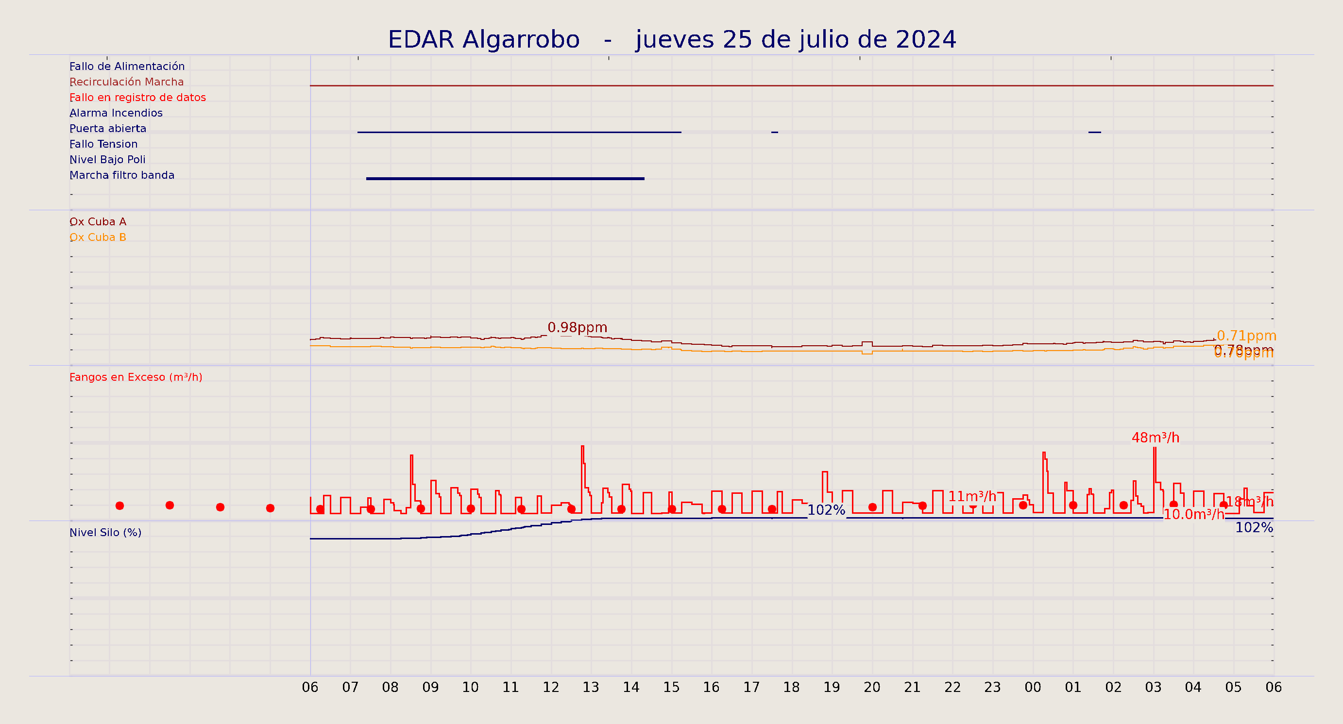 ../../imagenes/vid/2024/EDAR Algarrobo/2024-07-25 EDAR Algarrobo.png